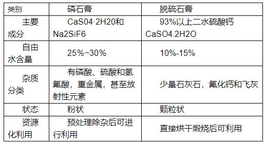 如何分辨脱硫石膏与磷石膏？
